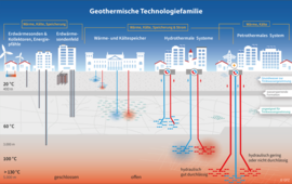 Grafik mit Geothermie-Technologien