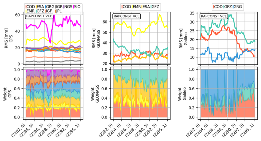 Kombination der Satellitenbahnen für IGS-rapid Produkte