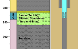 The figure shows the different soil compositions with the respective depth information