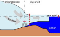 Schematic illustration of an ice sheet-shelf system and the migration of the groundling line due to sea-level change.