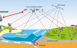 Tsunami Frühwarnsystem als Schemazeichnung