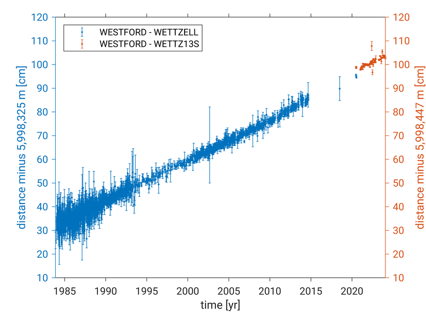 [Translate to English:] Two sites located in the United States (Westford) and in Germany (Wettzell) are drifting apart due to plate motion