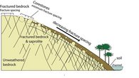 Fig 2. Schematische Darstellung, wie Brüche die Korngröße bestimmen. Sie zeigt zerklüftetes Grundgestein und Blöcke, die an der Oberfläche exhumiert wurden und deren Größe durch die Abstände der Brüche in der Tiefe bestimmt wird. Die Abbildung soll Hänge in der Nahuelbuta Range darstellen. Verändert nach Sklar et al. (2017).