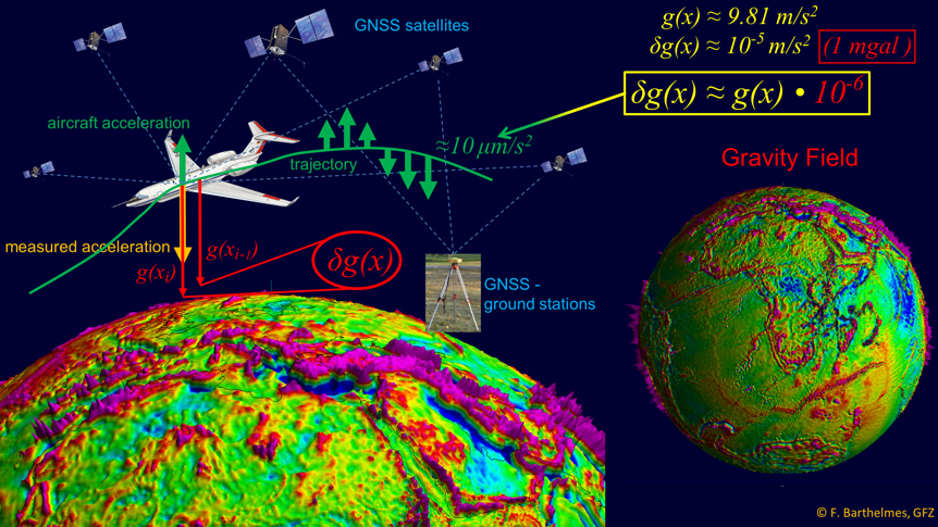 Messprinzip der Gravimetrie auf bewegten Plattformen (Schiffen und Flugzeugen): Das Gravimeter im Flugzeug oder Schiff misst die Summe aller senkrechten Beschleunigungen. Die nicht-gravitativen kinematischen Beschleunigungen werden aus der mit GNSS vermessenen Flugbahn bzw. Schiffstrajektorie abgeleitet. Die Differenzen aus gemessenen und kinematischen Beschleunigungen ergeben die Schwerebeschleunigungen entlang der gemessenen Wegstrecke. Da das Gravimeter ein Relativ-Gravimeter ist, sind die Variationen der Schwerebeschleunigungen zwischen verschiedenen Positionen das interessierende Messergebnis. Die Herausforderung dieses Verfahrens resultiert daraus, dass diese Variationen Millionen mal kleiner als die volle Schwerebeschleunigung selbst sind und außerdem mehrtausendfach stärkeres Messrauschen enthalten.