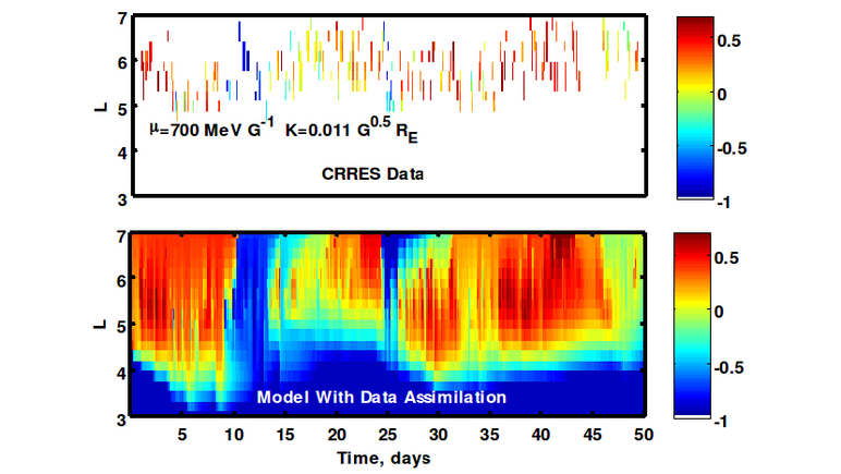 Modellierung des Strahlengrütels mit Datenassimilation