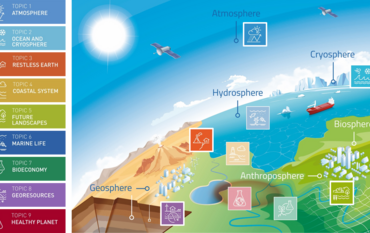 [Translate to English:] Übersicht über alle Topics des Helmholtz Forschungsprogramms