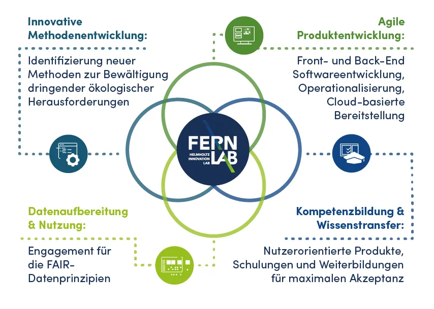 Grafik zur Darstellung der Kernkompetenzen: Innovative Methodenentwicklung, agile Produktentwicklung, Kompetenzbildung und Wissenstransfer, Datenaufbereitung und Nutzung