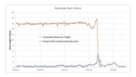 Die Abbildung zeigt den Verlauf des Wasserstandes am Kachowka-Stausee seit 2018. Der Wasserstand des Stausees ist ca. 15 Meter höher als der des Dneper flussabwärts. Deutlich zu erkennen ist im Juni 2023 ein Abfall des Wasserstandes des Stausees um 14 Meter und eine Überflutung der Region unterhalb des Staudamms in Höhe von 5 Meter.