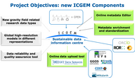 This figure shows a diagram of the work packages of the SAMDAT project. All designations are in English. Above the diagram is the heading ‘Project objectives - new ICGEM components’. In the centre of the diagram is the inscription ‘ICGEM - an information centre for sustainable data’. Around it are boxes with the names of work packages, each with an arrow pointing to this term in the centre. The work packages are as follows: New gravity field-related research data types, Global high-resolution models in different representations, Data reliability and quality assurance tool, Data upload tool, Online metadata editor, Metadata enrichment and standardisation. There are then three more boxes with the following labels or abbreviations, which are not explained further here: ‘IGFS, GGOS, GraviS, COST-G and NFDI4Earth’, ‘FAIR’ and ‘ORCID, ROR, doi’.