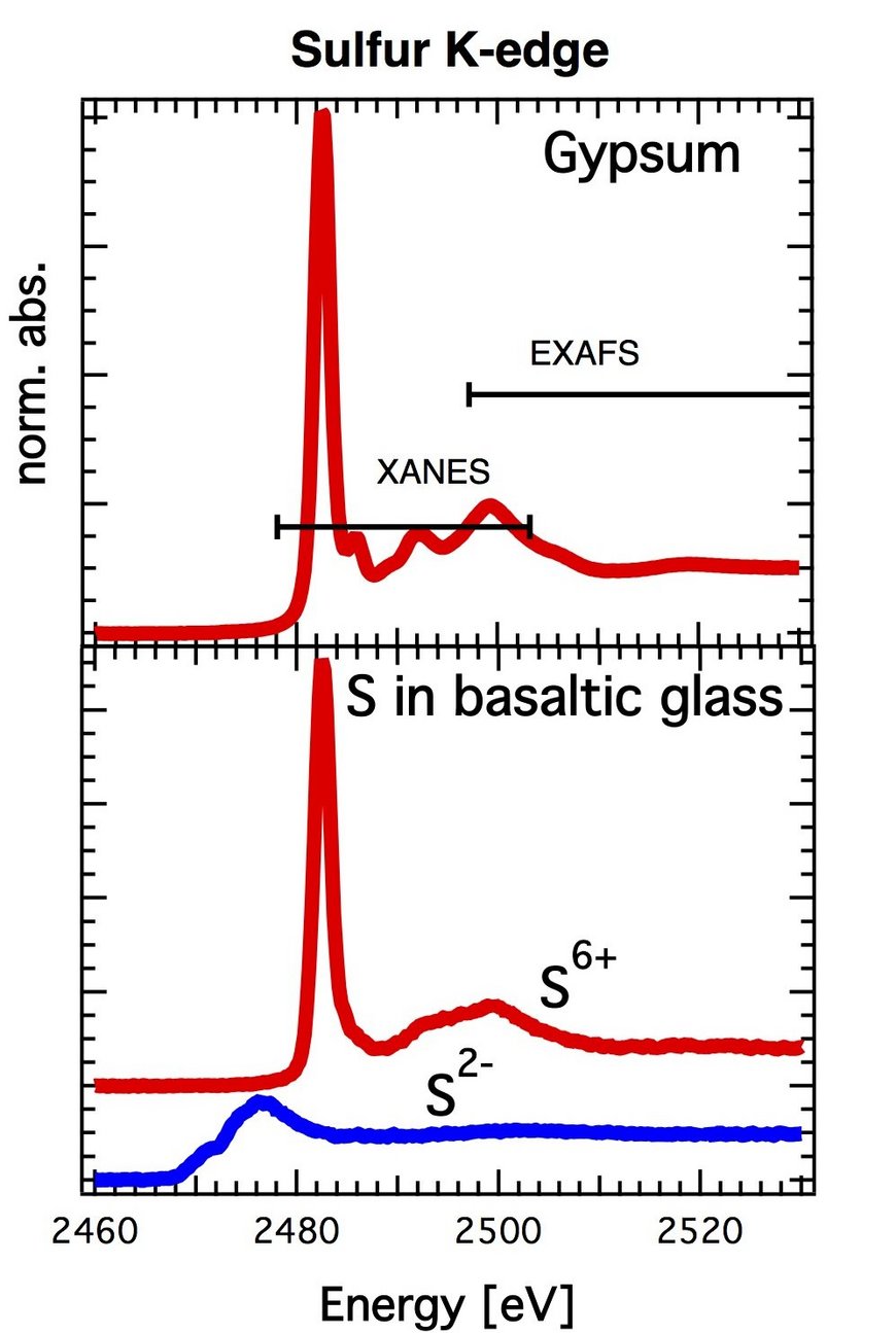 Beispiele für Röntgenabsorptionsspektren von Schwefel