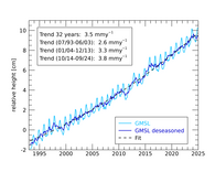 Dargestellt ist der global gemittelte Meeresspiegel zwischen 1993 und Ende 2024. In diesem Zeitraum steigt er um knapp 11 cm an, was einem mittleren Anstieg um 3,5 mm pro Jahr entspricht. Der Anstieg ist nicht linear, sondern beschleunigt, in den ersten 10 Jahren beträgt er 2,6 in den letzten 10 Jahren 3,8 mm pro Jahr. Zusätzlich zum Anstieg ist ein Jahresgang mit Amplituden von ca. 5 mm mit Maxima im Nordherbst zu beobachten. Zusätzlich treten mehrjährige Schwankungen um die 5 mm auf, z.B. 1997-2000, 2011-2014, 2016-2018 und 2024.