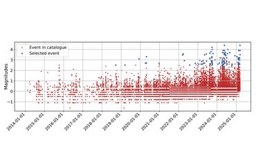Diagram made of red and blue dots indicating earthquakes of a certain magnitude at a certain date. Their density grows from left to right. The blue dots are mainly on top so represent events with greater magnitude.
