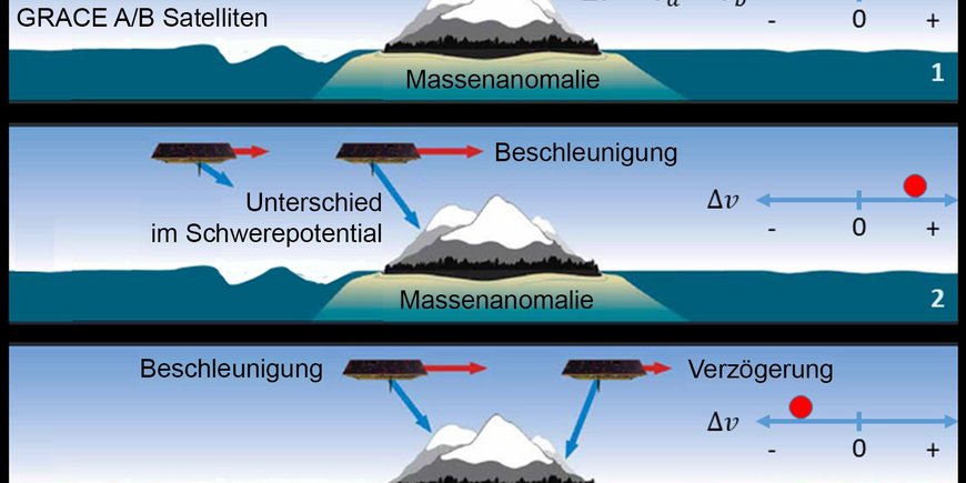 The measuring principle of the satellite gravimetry of the GRACE/GRACE-FO missions is shown in various steps: satellites flying behind each other approach a massive mountain - their distance changes.