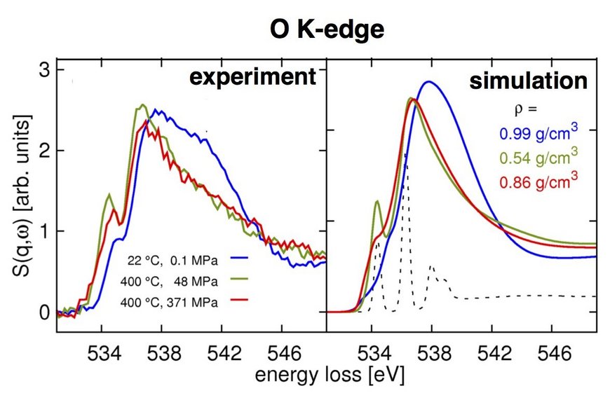 X-ray Raman spectra of H2O at conditions indicated