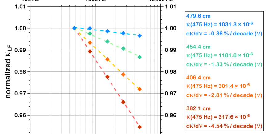 Example data from VFSM