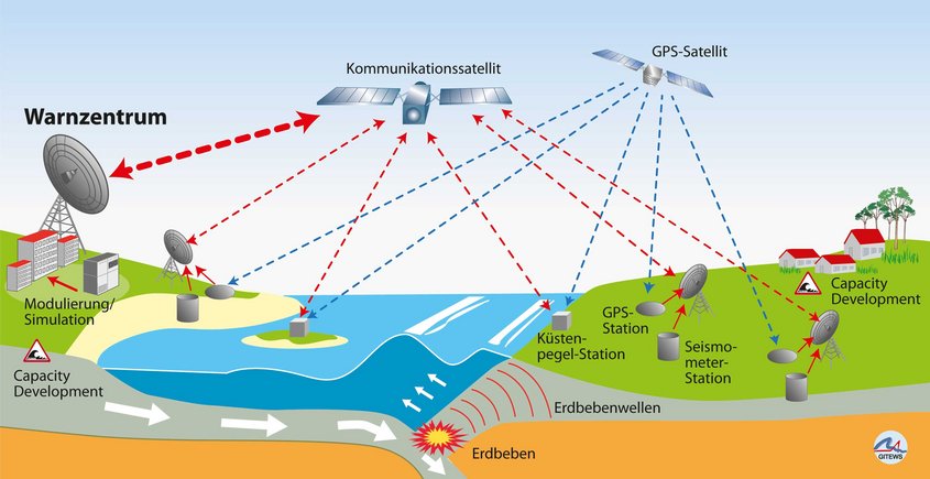 Schematische Darstellung des Prinzips für das Tsunami-Frühwarnsystems: Meer, Land, Wellen, Satelliten, Warnzentrum, Signalwege