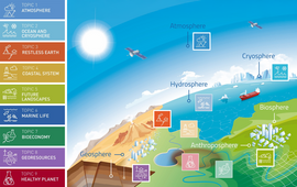 Grafik mit allen Helmholtz Topics als Icons