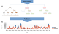 (a) Schematische Darstellung eines maschinellen Lernverfahrens (Random-Forest-Modell); (b) Vorhersage von Dengue-Fieber-Fällen mit einem Random-Forest-Modell