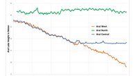 The figure shows the water level in the western, northern and central Aral Sea. The central reservoir has been dry since around 2009, as can be seen from the flat water level curve. The western part, which is deeper, continues to lose water. The northern part shows only slight variations in the water level.