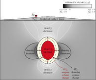 Schematic mass redistribution and surface uplift caused by chamber pressurization