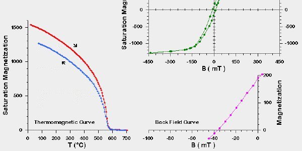 Example of thermomagnetic and hysteresis data