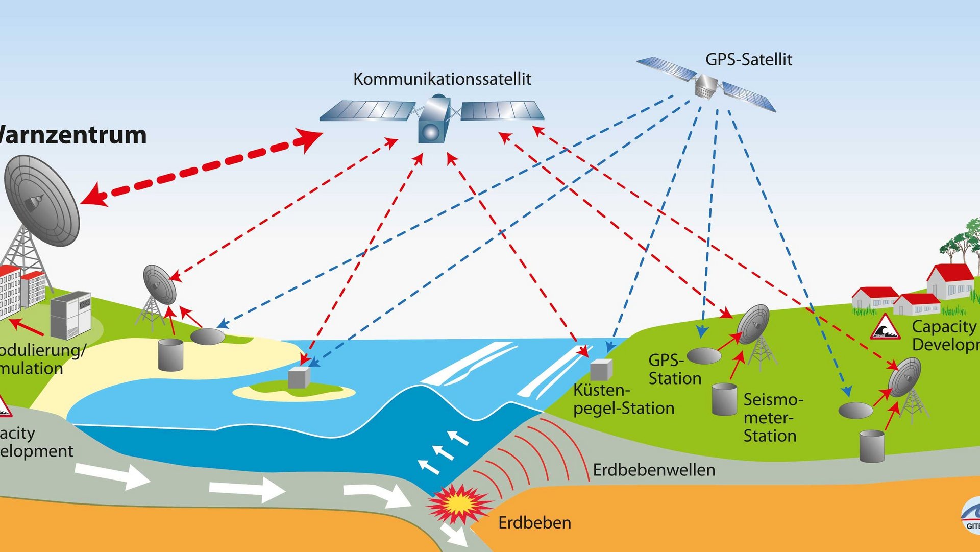 Diagram showing the early warning system in Indonesia with all its components. You can see coastal gauge stations, GFZ stations, seismometer stations, satellites, etc.