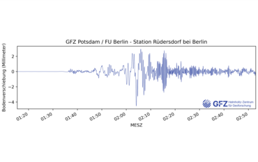 A jittery measurement curve shows peaks of up to two and lows of minus four. The time is shown on the x-axis. The largest peaks occurred around 1:24 a.m.