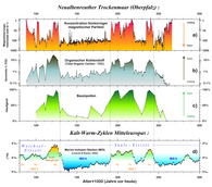 Zeitliche Abfolge der Konzentration magnetischer Partikel (a), dem Gewichtsanteil von organischem Kohlenstoff (b) sowie der Baumpollenhäufigkeit (c) in den Sedimenten des Trockenmaars bei Neualbenreuth vor dem Hintergrund großräumiger Klimaereignisse (d).