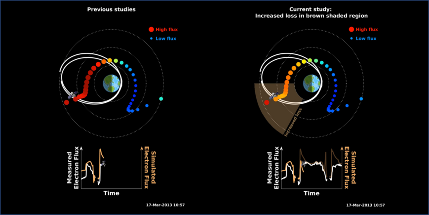 Grafik visualisiert den Elektronenfluss um die Erde - je nach Stärke in verschiedenen Farben. Im Vergleich neue und alte Modellierung.chie