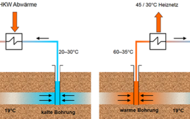 The illustration shows two different water cycles, each with two boreholes, a hot and a cold one. In one circuit, the hot water is extracted and cold water is returned and in the other borehole, the cold water is extracted and hot water is returned.