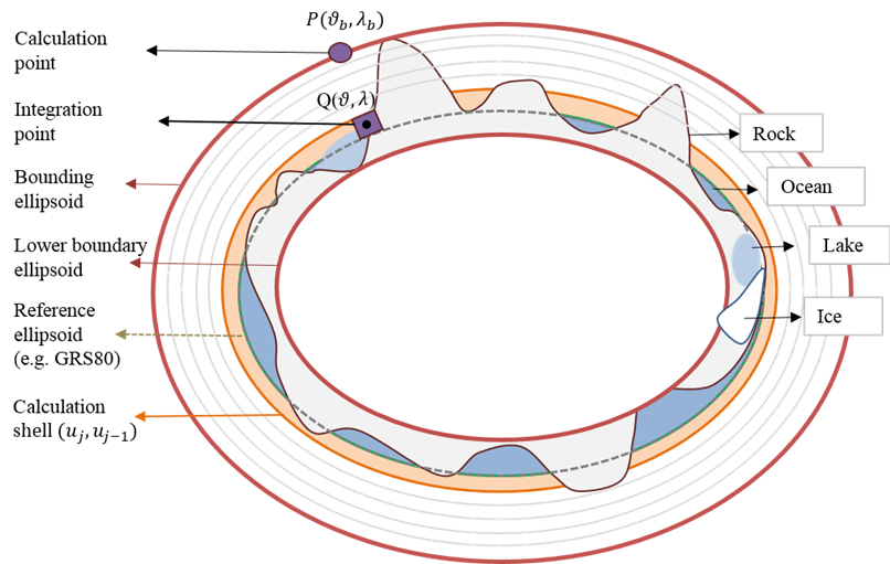 Diese Abbildung stellt einen Schnitt durch die ellipsoidisch geformte Erde dar. Die Erdkruste, bestehend aus Gebirgen und Ozeanen, ist in konfokale Schalen unterteilt gezeichnet, die von der tiefsten Stelle am Ozeanboden bis zu den Gipfeln der höchsten Gebirge reichen.