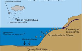 Die Abbildung zeigt den globalen Beryllium Zyklus