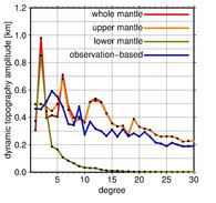 figure for amplitude of dynamic topography