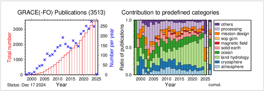 The figure illustrates the statistics of GRACE and GRACE-FO-related publications. Their number per year is shown on the left, rising almost linearly from one publication in 1998 to around 250 in 2024. The cumulative distribution is shown below. Accordingly, the number of all publications increases almost quadratically over the years and reaches more than 3,500 publications at the beginning of 2025.  The bar chart on the right shows how many publications contribute to the given colour-coded categories; a publication can belong to more than one category. The categories are atmosphere, cryosphere, land hydrology, ocean, solid earth, magnetic field, earth orientation parameters and geocentre motion, mission design, processing and other. It is striking that the number of publications dealing with land hydrology is increasing in percentage terms, with almost 50 % of all publications contributing to this category in 2024. Averaged over the entire period from 1998 to the present day, the dominance of land hydrology can also be seen, which accounts for around 30 %, whereas the other subsystems atmosphere, cryosphere and ocean each account for less than 15 %. The solid Earth accounts for around 6 %. Magnetic field, earth orientation and mission design together account for around 10 %, while processing accounts for around 15 %. Around 2 % falls under other.