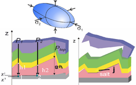 Stress-Ellipsoid