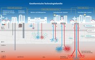 Geothermische Systeme zur Speicherung und Bereitstellung von Wärme sowie Kälte und Strom