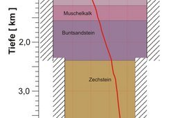 Schematische Übersicht über das Bohrprofil.