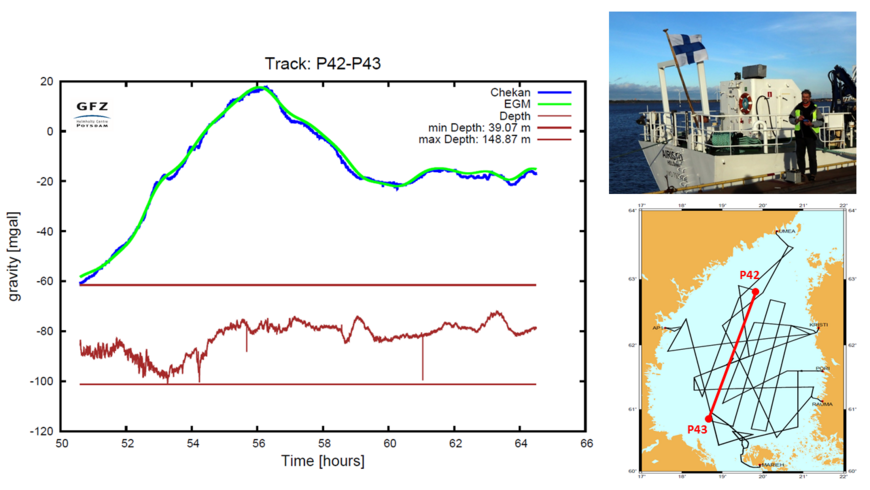 Diese Abbildung zeigt Ergebnisse der Auswertung von Schweremessungen auf dem finnischen Vermessungsschiff „Airisto“ im Herbst 2015 in der Bottensee. Die Abbidung besteht aus drei einzelnen Bildern bzw. Plots. Oben rechts befindet sich ein Foto, auf dem ein Wissenschaftler vor der an einer Hafenmauer festgemachten „Airisto“ steht. Er hält eine Fernbedienung in der Hand, mit der er ein vor sich auf dem Boden stehendes Gravimeter bedient. Am Heck des Schiffes weht die finnische Flagge. Unter diesem Foto ist eine Landkarte der Bottensee abgebildet, wo die mit „Airisto“ auf diesem Teil der Ostsee vermessenen Linien eingezeichnet sind. Eine dieser Linien ist markiert. Dafür sind auf der linken Seite der Abbildung in einem Plot die entlang dieses Tracks gewonnenen Schwerevariationen als Funktion der Messzeit dargestellt. Es handelt sich um eine über etwa 14 Stunden verlaufende Schwerewert-Kurve, die bei ca. -60 mGal beginnt, nach 5 Stunden auf einen Maximalwert von ca. 20 mGal ansteigt ist und dann zum Ende der Zeitreihe hin auf ca. -20 mGal absinkt. Zum Vergleich sind die Werte eines globalen Schwerefeldmodells (EIGEN-6C4) als zweite Kurve dahinter gezeichnet. Dieses Schwerefeldmodell wurde aus Satellitendaten und früheren terrestrischen Schweremessungen berechnet. Es zeigt eine hohe Übereinstimmung mit den auf „Airisto“ gemessenen Schweredaten. Eine dritte, darunter gezeichnete Kurve zeigt die Variationen der Wassertiefe unter dem gefahrenen Track. Sie variiert zwischen ca. -80 und -100 Meter.