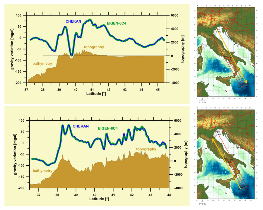 Diese Abbildung zeigt Ergebnisse der Auswertung von Schweremessungen auf dem deutschen Höhenforschungsflugzeug HALO über Italien im Juni 2013. Die Abbildung besteht aus vier einzelnen Bildern bzw. Plots. Oben rechts befindet sich eine Landkarte, die Italien mit den angrenzenden Meeren (Adria und Mittelmeer) darstellt. Auf dieser Landkarte sind die mit dem HALO-Flugzeug geflogenen Flugprofile eingezeichnet. Eines dieser Profile ist markiert. Es beginnt bei Venedig und führt über die Adria und Kalabrien bis ins Mittelmehr östlich von Sizilien. Für dieses Flugprofil sind auf der linken Seite der Abbildung in einem Plot die entlang dieses Tracks gewonnenen Schwerevariationen als Funktion der geografischen Breite dargestellt. Sie varriieren zwischen ca. +60 und -60 mGal. Zum Vergleich sind die Werte eines globalen Schwerefeldmodells (EIGEN-6C4) als zweite Kurve darunter gezeichnet. Dieses Schwerefeldmodell wurde aus Satellitendaten und früheren terrestrischen Schweremessungen berechnet. Es zeigt eine hohe Übereinstimmung mit den auf HALO gemessenen Schweredaten. Eine dritte, darunter gezeichnete Kurve zeigt längs des geflogenen Tracks die Variationen der Erdoberfläche über Land (Topografie) und unter dem Wasser (Bathymetrie). Sie variiert zwischen ca. -3500 und +1000 Meter. Unten rechts und links sind die Landkarte und der Plot der Schwerevariationen in derselben Art und Weise für ein zweites Flugprofil abgebildet, das ungefähr hundert Kilometer westlich parallel zum ersten Profil geflogen wurde.