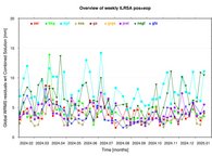 Die Abbildung zeigt die Residuen der gelösten Stationskoordinaten der einzelnen Analysezentren des ILRS im Vergleich zur Kombinationslösung. Die GFZ Lösung gehört dabei kontinuierlich zu den besten Lösungen mit niedrigen Differenzen, was die hohe Qualität der GFZ Lösung widerspiegelt