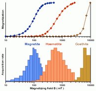 Acquisition experiments of isothermal remnant magnetization.