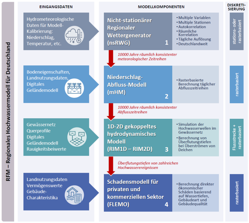 Regionales Hochwassermodell