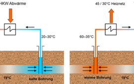 Die Abbildung zeigt zwei verschiedene Wasserkreisläufe mit je zwei Bohrungen, einer warmen und einer kalten Bohrung. In einem Kreislauf wird das warme Wasser entnommen und kaltes zurückgeführt und bei der anderen Bohrung wird das kalte Wasser entnommen und warmes Wasser zurückgeführt.