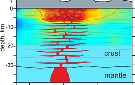 The figure shows a diagram of the graphically depicted magma chambers. The y-axis shows the depth in kilometres and the x-axis shows the distance in kilometres.