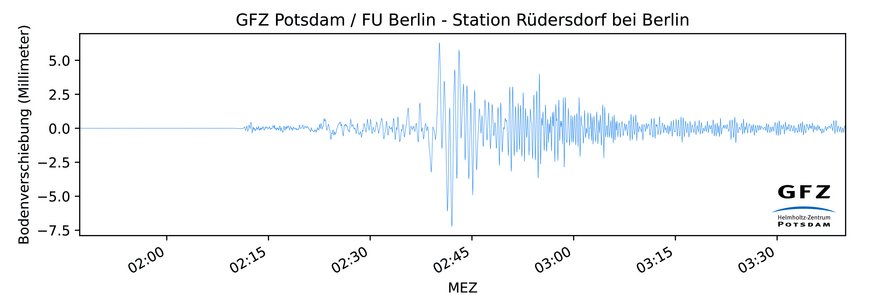 Seismpgram showing the ground displacement in Rüdersdorf on 26.12.2004.