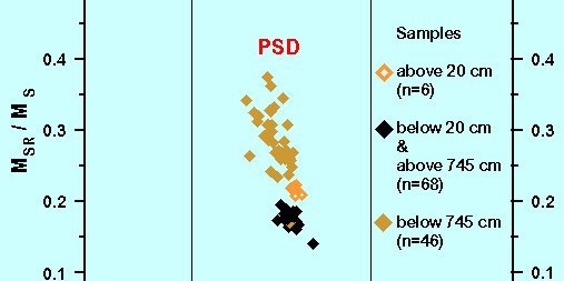 Example of magneto-granulometric results