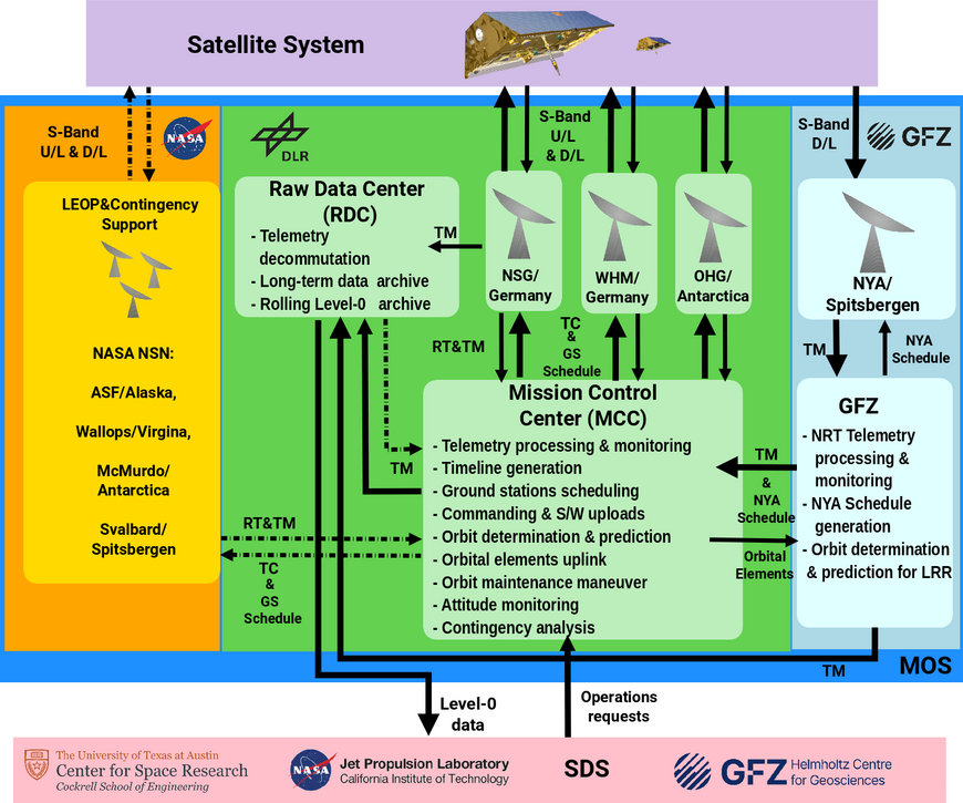 In this figure you see a schematic overview of the GRACE-FO Mission Operations System.