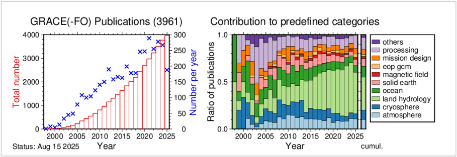 The figure illustrates the statistics of GRACE and GRACE-FO-related publications. Their number per year is shown on the left, rising almost linearly from one publication in 1998 to around 250 in 2024. The cumulative distribution is shown below. Accordingly, the number of all publications increases almost quadratically over the years and reaches more than 3,500 publications at the beginning of 2025. The bar chart on the right shows how many publications contribute to the given colour-coded categories; a publication can belong to more than one category. The categories are atmosphere, cryosphere, land hydrology, ocean, solid earth, magnetic field, earth orientation parameters and geocentre motion, mission design, processing and other. It is striking that the number of publications dealing with land hydrology is increasing in percentage terms, with almost 50 % of all publications contributing to this category in 2024. Averaged over the entire period from 1998 to the present day, the dominance of land hydrology can also be seen, which accounts for around 30 %, whereas the other subsystems atmosphere, cryosphere and ocean each account for less than 15 %. The solid Earth accounts for around 6 %. Magnetic field, earth orientation and mission design together account for around 10 %, while processing accounts for around 15 %. Around 2 % falls under other.