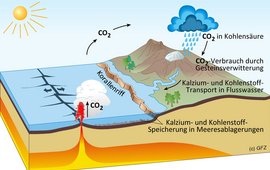 The illustration shows a cross-section of the earth and visualises the CO2 cycle