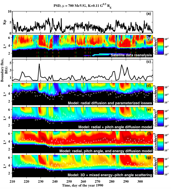 Comparison of electron PSD modeled by the VERB code simulations with a multisatellite PSD reanalysis.